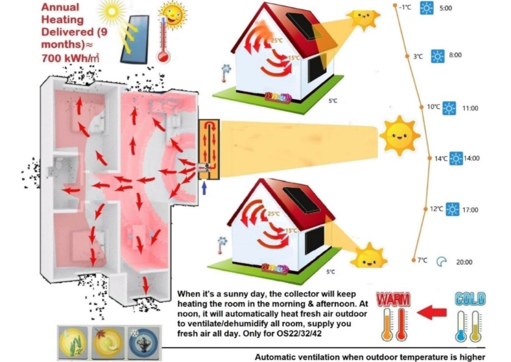 OASES OS32 solarni grijač zraka - galerija 1